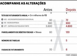 Entenda quais as mudanças no Simples Nacional